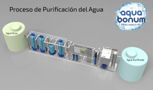 Proceso de Purificación del agua - Aquabonum